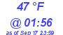 Milwaukee Weather Dewpoint High Low Today