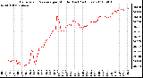 Milwaukee Weather Barometric Pressure per Minute (Last 24 Hours)