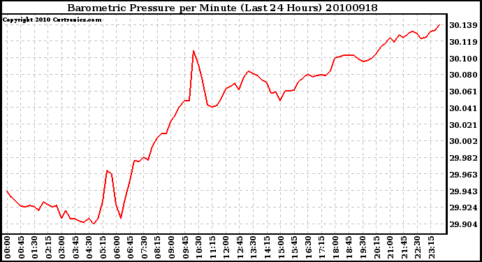 Milwaukee Weather Barometric Pressure per Minute (Last 24 Hours)