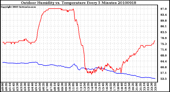 Milwaukee Weather Outdoor Humidity vs. Temperature Every 5 Minutes