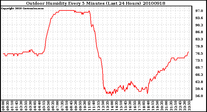 Milwaukee Weather Outdoor Humidity Every 5 Minutes (Last 24 Hours)