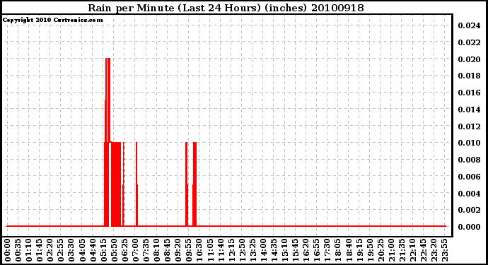 Milwaukee Weather Rain per Minute (Last 24 Hours) (inches)