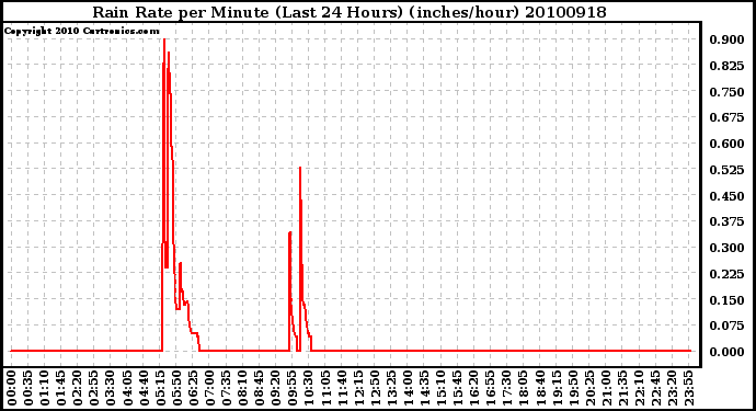 Milwaukee Weather Rain Rate per Minute (Last 24 Hours) (inches/hour)