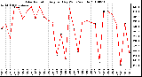 Milwaukee Weather Solar Radiation Avg per Day W/m2/minute