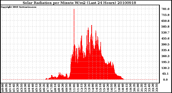 Milwaukee Weather Solar Radiation per Minute W/m2 (Last 24 Hours)