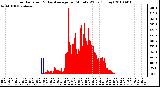 Milwaukee Weather Solar Radiation & Day Average per Minute W/m2 (Today)