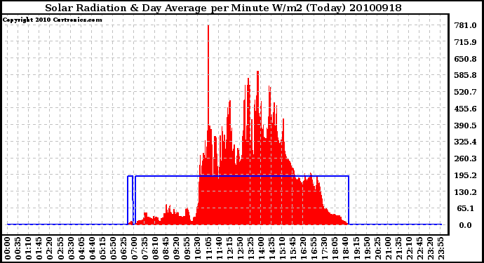 Milwaukee Weather Solar Radiation & Day Average per Minute W/m2 (Today)