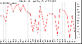 Milwaukee Weather Solar Radiation per Day KW/m2