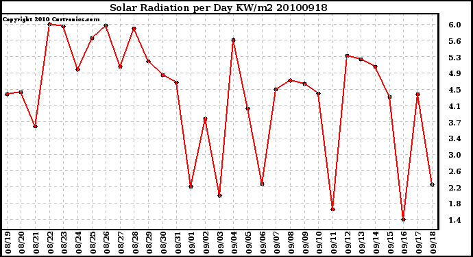 Milwaukee Weather Solar Radiation per Day KW/m2