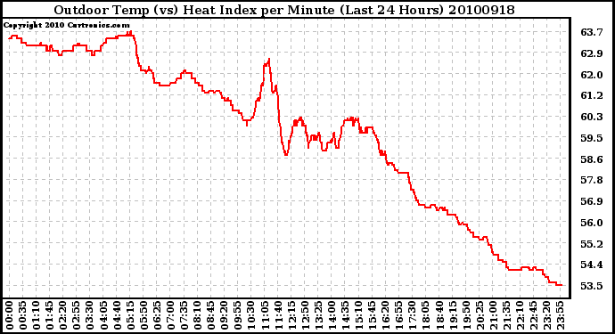 Milwaukee Weather Outdoor Temp (vs) Heat Index per Minute (Last 24 Hours)