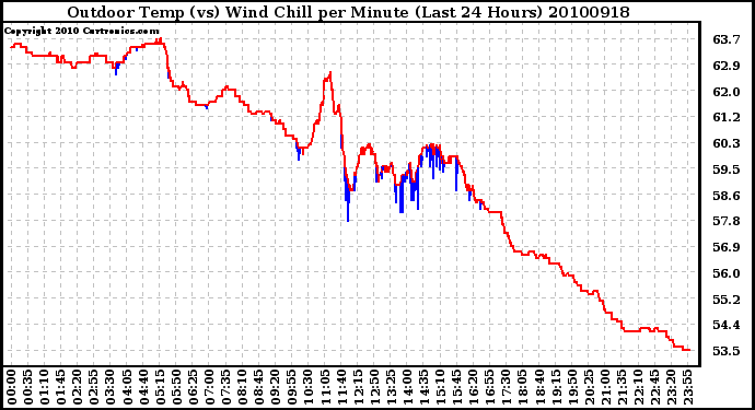 Milwaukee Weather Outdoor Temp (vs) Wind Chill per Minute (Last 24 Hours)