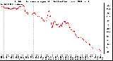 Milwaukee Weather Outdoor Temperature per Minute (Last 24 Hours)