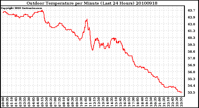 Milwaukee Weather Outdoor Temperature per Minute (Last 24 Hours)