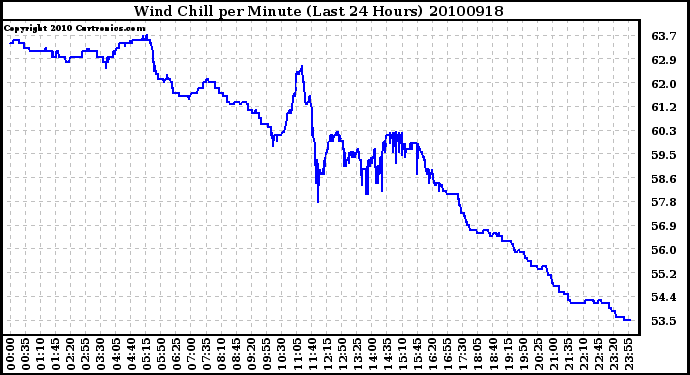 Milwaukee Weather Wind Chill per Minute (Last 24 Hours)