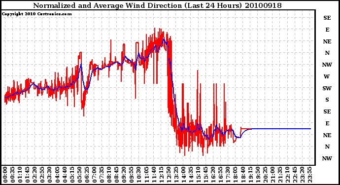 Milwaukee Weather Normalized and Average Wind Direction (Last 24 Hours)