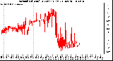 Milwaukee Weather Normalized Wind Direction (Last 24 Hours)