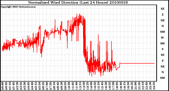 Milwaukee Weather Normalized Wind Direction (Last 24 Hours)