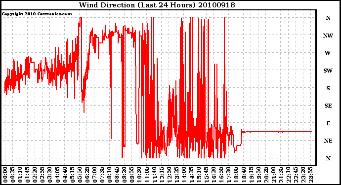 Milwaukee Weather Wind Direction (Last 24 Hours)