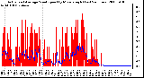 Milwaukee Weather Actual and Average Wind Speed by Minute mph (Last 24 Hours)