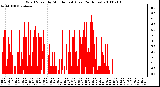 Milwaukee Weather Wind Speed by Minute mph (Last 24 Hours)