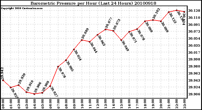 Milwaukee Weather Barometric Pressure per Hour (Last 24 Hours)