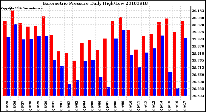 Milwaukee Weather Barometric Pressure Daily High/Low