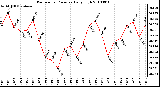 Milwaukee Weather Barometric Pressure Daily High