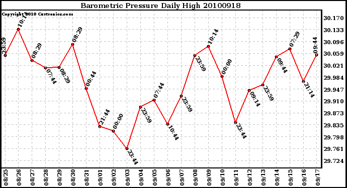 Milwaukee Weather Barometric Pressure Daily High