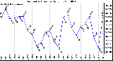 Milwaukee Weather Barometric Pressure Daily Low