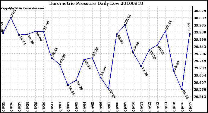 Milwaukee Weather Barometric Pressure Daily Low