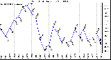 Milwaukee Weather Wind Chill Daily Low