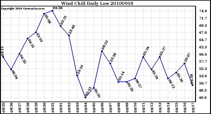 Milwaukee Weather Wind Chill Daily Low