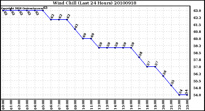 Milwaukee Weather Wind Chill (Last 24 Hours)