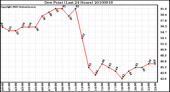 Milwaukee Weather Dew Point (Last 24 Hours)