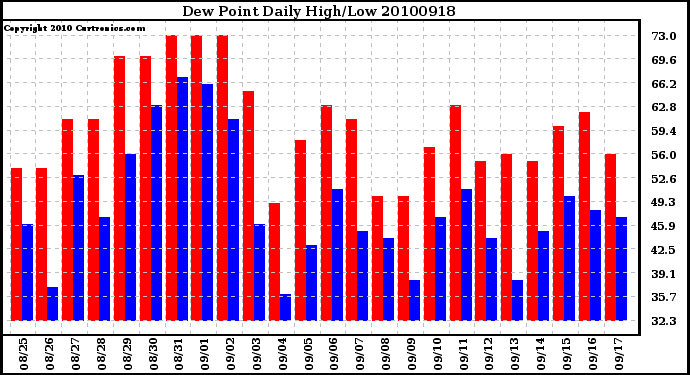 Milwaukee Weather Dew Point Daily High/Low