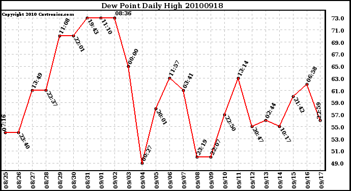 Milwaukee Weather Dew Point Daily High