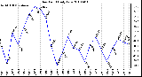 Milwaukee Weather Dew Point Daily Low