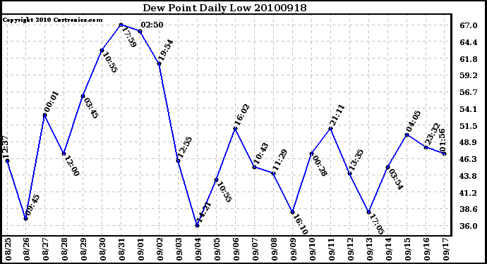 Milwaukee Weather Dew Point Daily Low