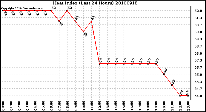 Milwaukee Weather Heat Index (Last 24 Hours)