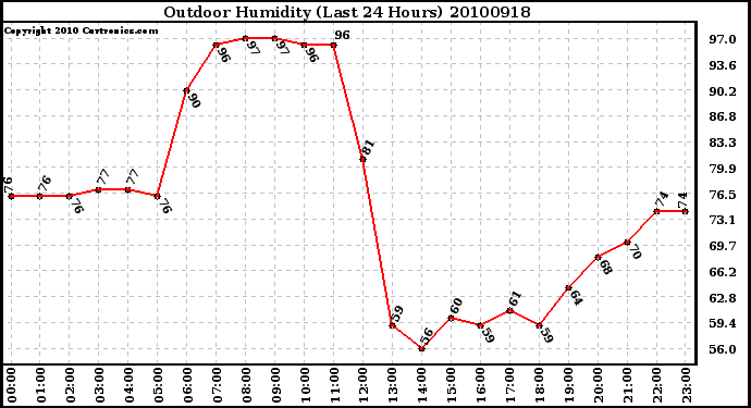 Milwaukee Weather Outdoor Humidity (Last 24 Hours)