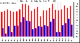 Milwaukee Weather Outdoor Humidity Daily High/Low