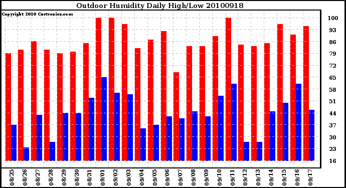 Milwaukee Weather Outdoor Humidity Daily High/Low