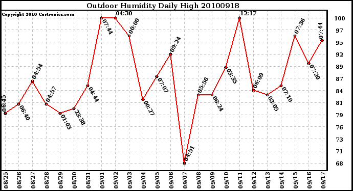 Milwaukee Weather Outdoor Humidity Daily High