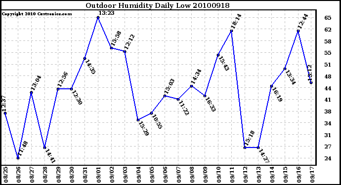 Milwaukee Weather Outdoor Humidity Daily Low