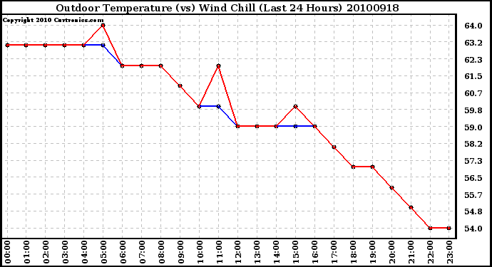 Milwaukee Weather Outdoor Temperature (vs) Wind Chill (Last 24 Hours)