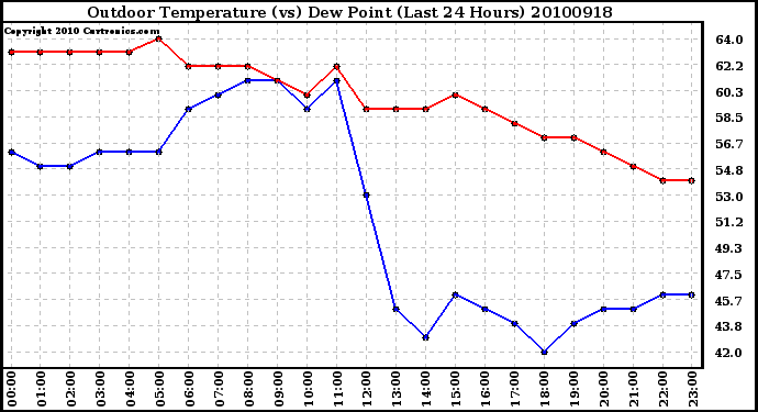 Milwaukee Weather Outdoor Temperature (vs) Dew Point (Last 24 Hours)