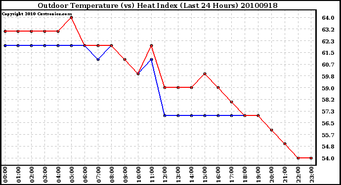 Milwaukee Weather Outdoor Temperature (vs) Heat Index (Last 24 Hours)