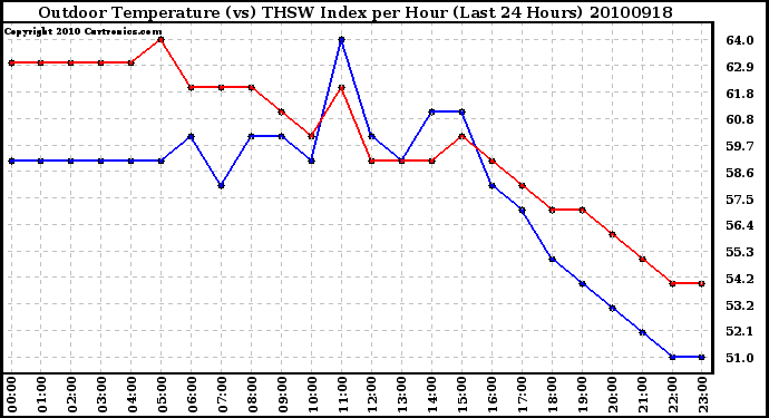 Milwaukee Weather Outdoor Temperature (vs) THSW Index per Hour (Last 24 Hours)