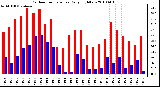 Milwaukee Weather Outdoor Temperature Daily High/Low