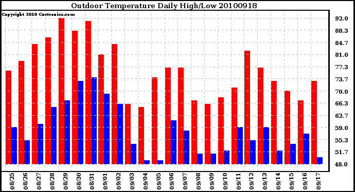 Milwaukee Weather Outdoor Temperature Daily High/Low